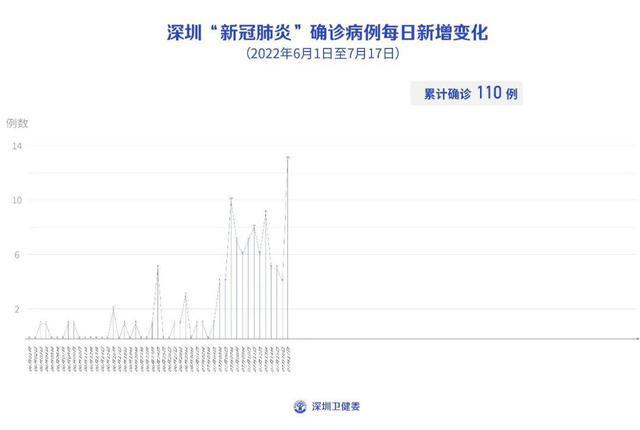深圳本土新增19例病例.深圳新增11例本土确诊病例？