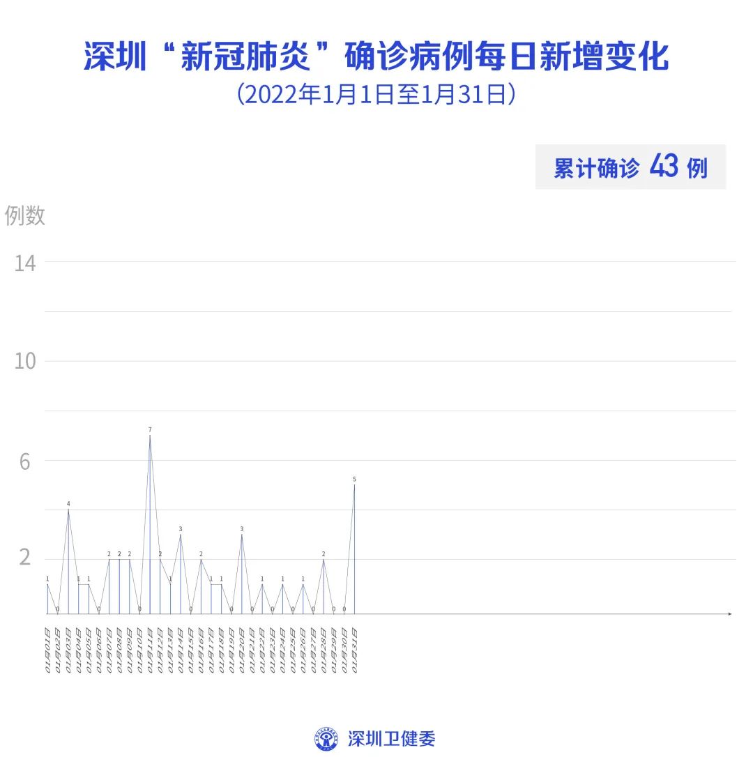 深圳本土新增19例病例.深圳新增11例本土确诊病例？