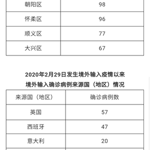 北京境外输入病例数量居全国之首(北京累计境外输入确诊病例居全国之首)