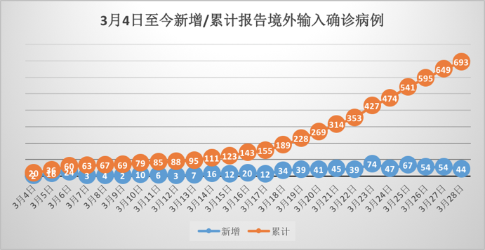 北京境外输入病例数量居全国之首(北京累计境外输入确诊病例居全国之首)