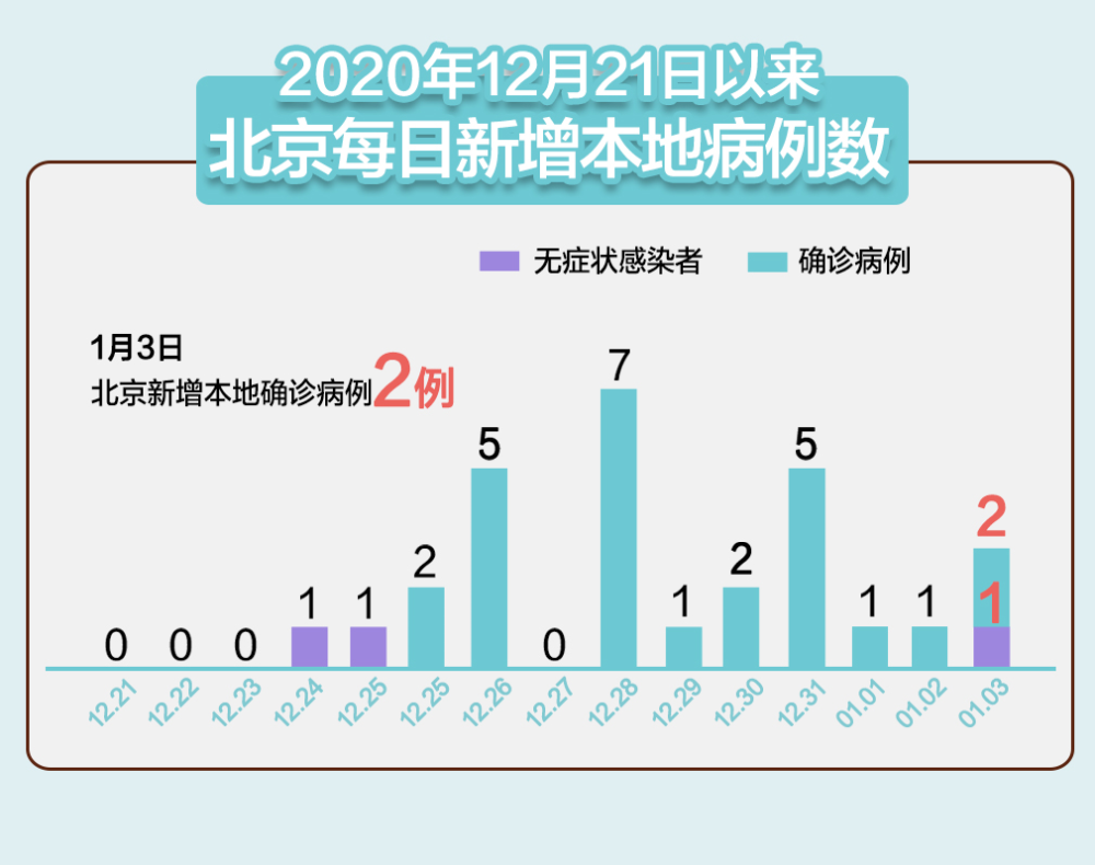北京境外输入病例数量居全国之首(北京累计境外输入确诊病例居全国之首)