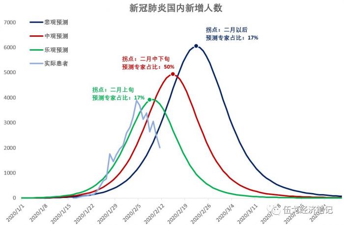 专家称第二波疫情风暴会很低/第二波疫情暴发
