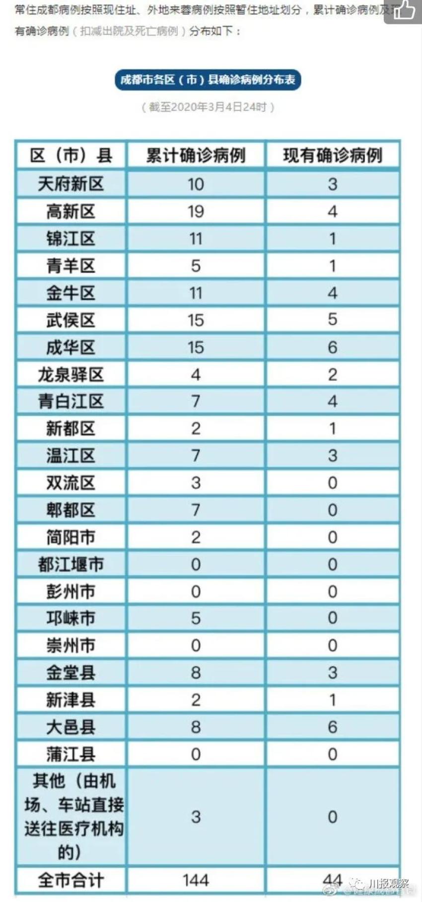 成都新增本土确诊病例4例.成都新增确诊病例行动轨迹？