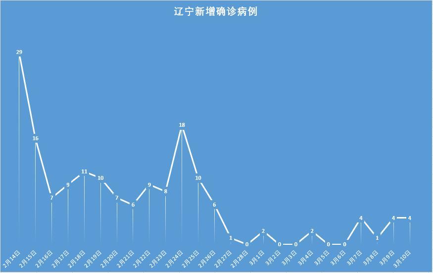 辽宁新增11例本土确诊病例.辽宁新增11例本土确诊病例行动轨迹？