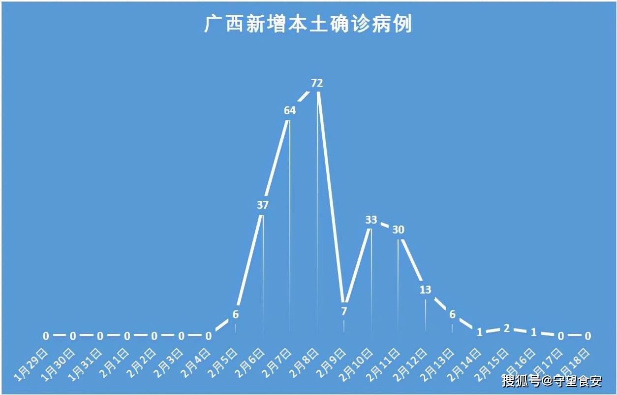 31省新增本土确诊7例均在广西/全国新增确诊今天广西