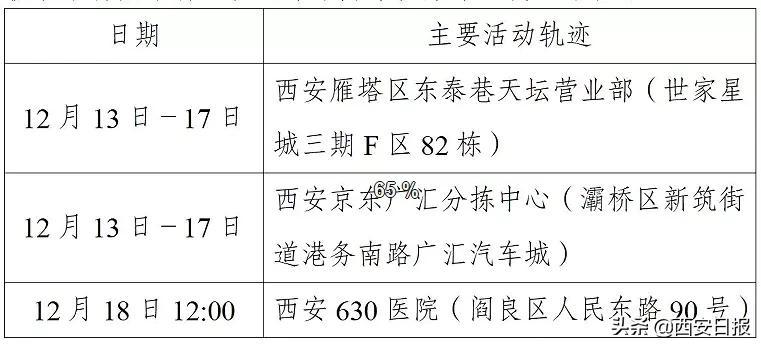 西安新增病例/西安新增病例活动轨迹