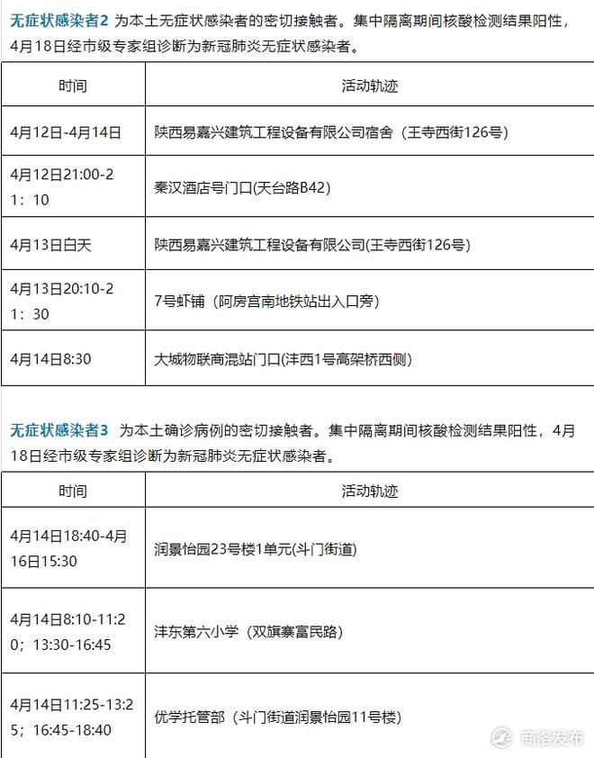 西安新增4例本土确诊病例.西安新增本土确诊3例？
