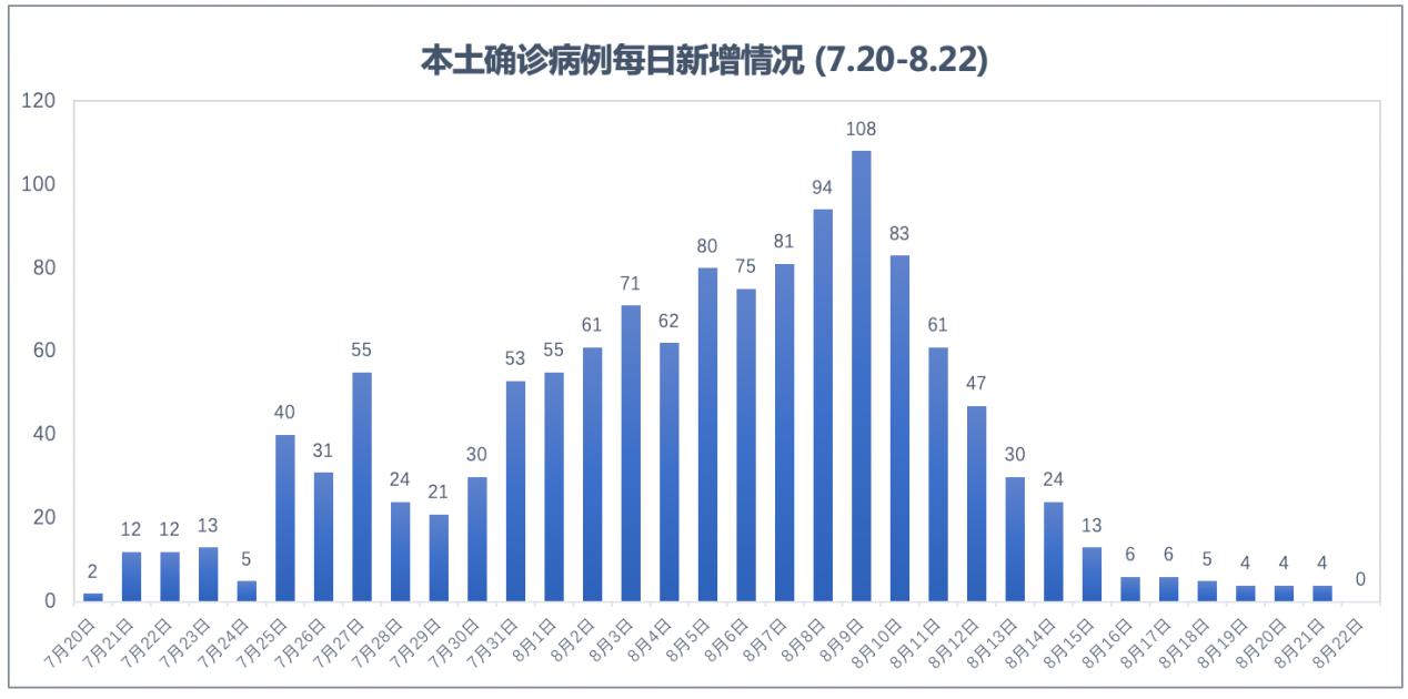 31省份新增本土确诊162例.31省份新增确诊22例 本土3例？