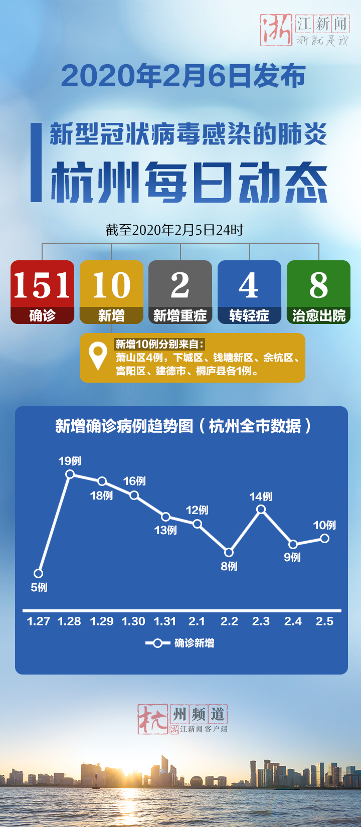 【杭州新增7例本土确诊轨迹公布,杭州新增确诊病例1例】