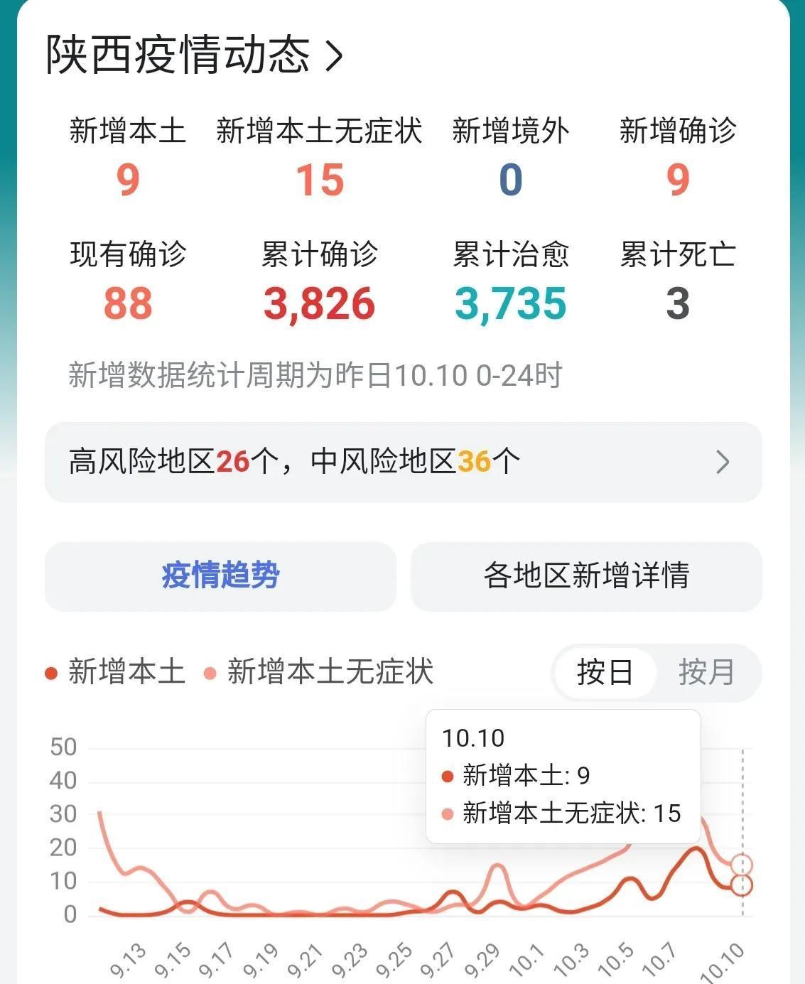 10日陕西疫情速报/10日陕西疫情速报今天