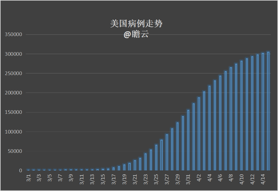 美国新冠肺炎确诊超241万.美国新冠肺炎确诊突破33万？