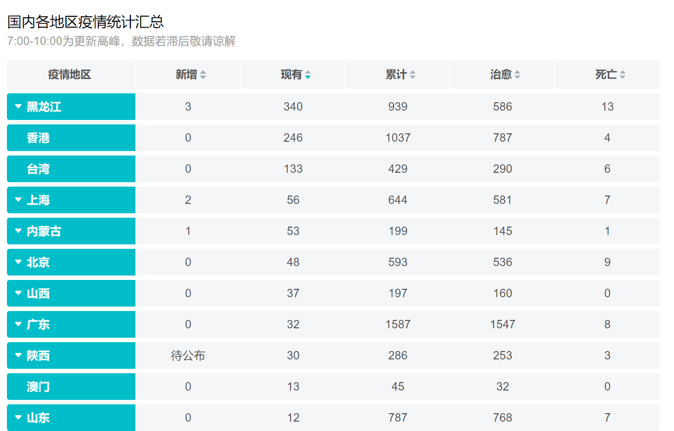 31省区市新增确诊病例6例.31省区市新增确诊5例？
