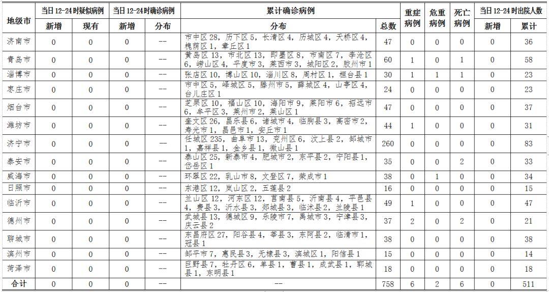 青岛新增27例本土确诊.青岛新增本土病例36例？