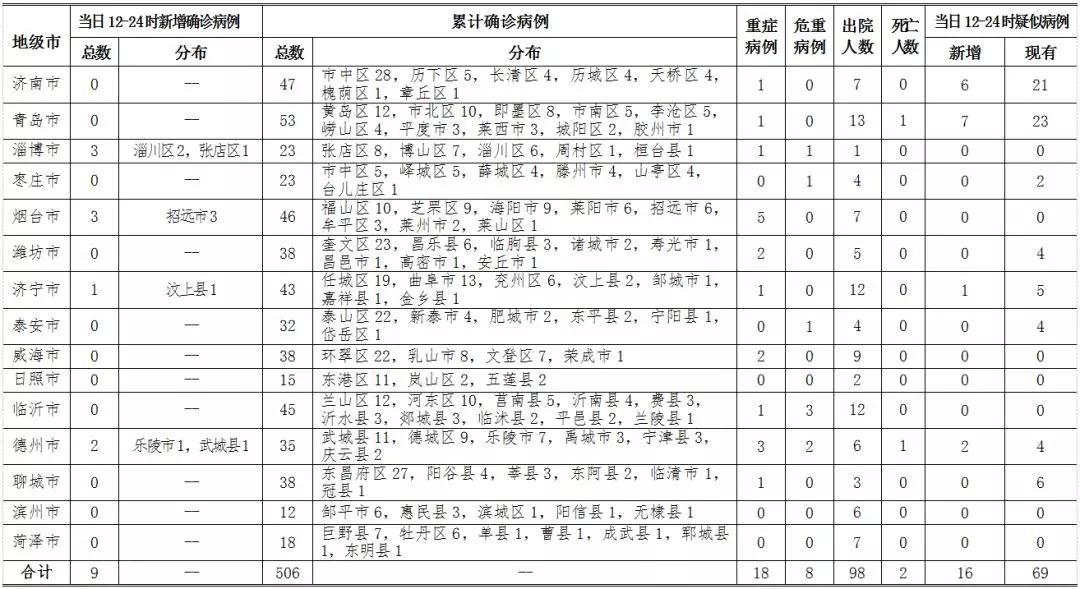 青岛新增27例本土确诊.青岛新增本土病例36例？