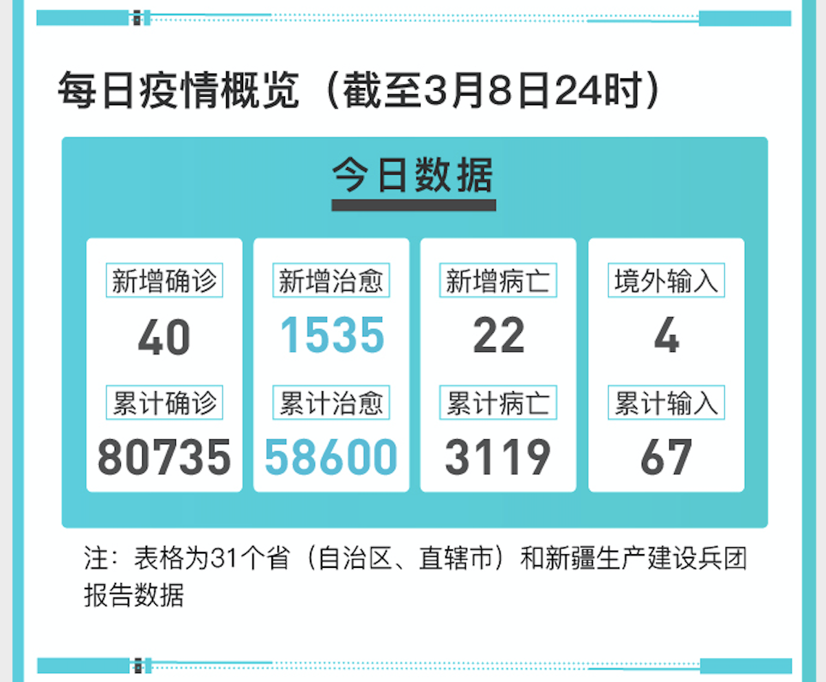 【31个省区市新增确诊病例46例,31省区市新增确诊多少例】