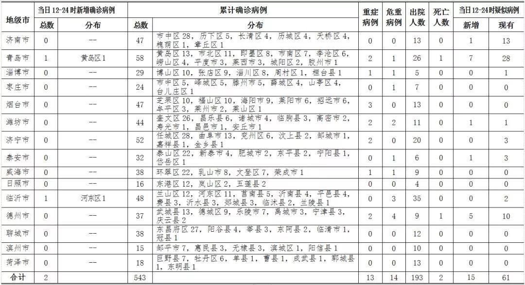 【山东新增25例本土无症状感染者,山东新增69例无症状】