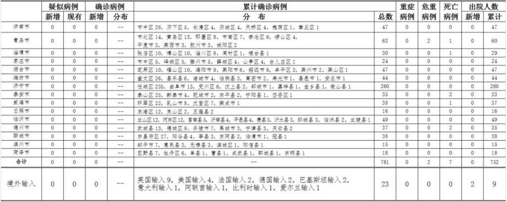 【山东新增25例本土无症状感染者,山东新增69例无症状】
