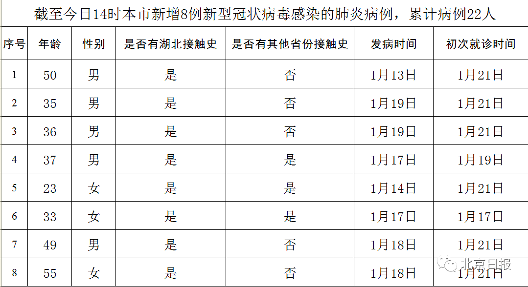 【北京现在多少例肺炎,北京现有多少例新型肺炎】