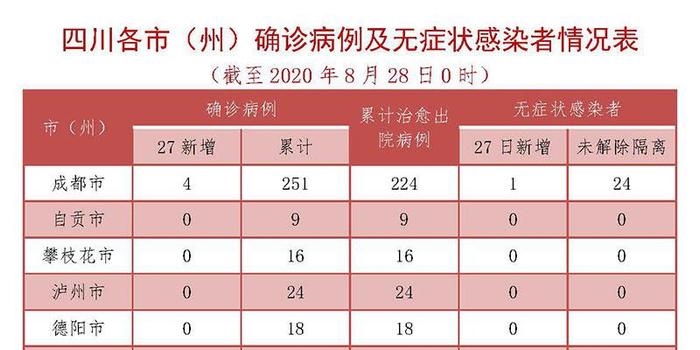 四川新增境外输入确诊24例.四川新增境外输入病例4例？