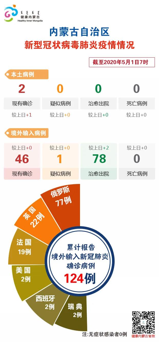 内蒙古新增本土6例(内蒙古新增本土病例行动轨迹)