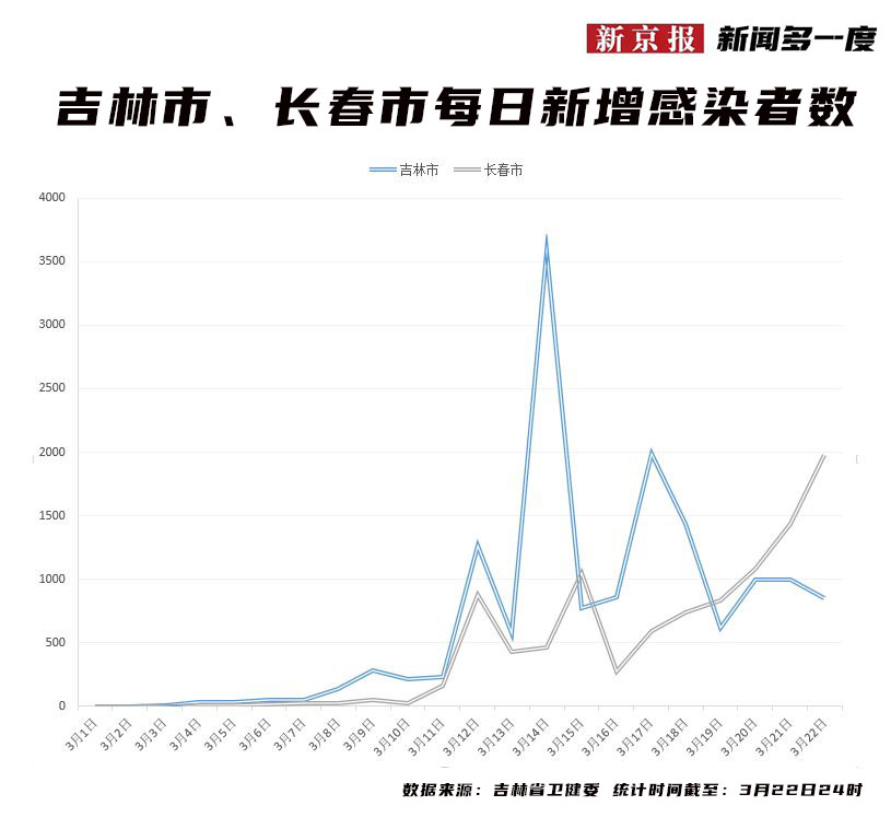 长春疫情最新消息今天新增病例/长春疫情最新情况确诊