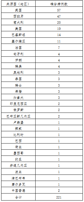 【31省区市新增确诊病例20例,31省区市新增确诊病例21例_】
