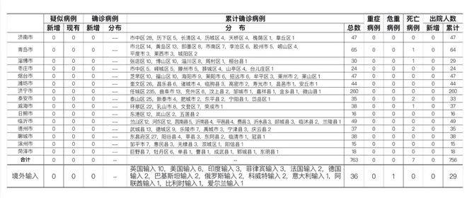 31省份新增确诊34例(31省新增确诊33例一)