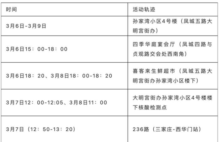 北京新增1695例确诊(北京新增确诊病例1例活动轨迹)