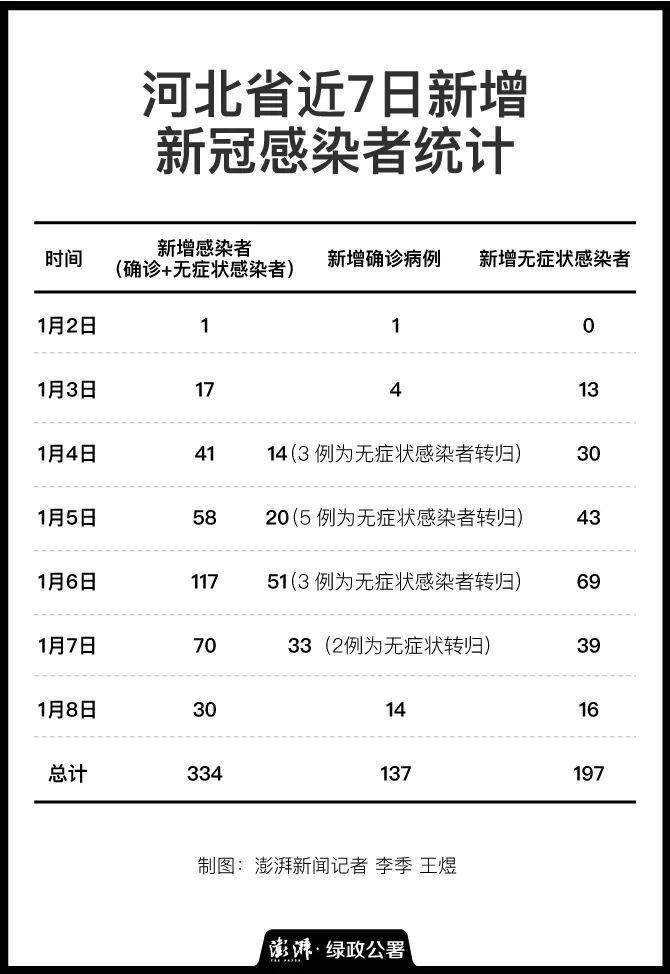 河北新增本土无症状9例/河北新增16例本土无症状