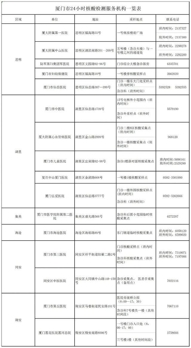 【厦门新增5例确诊病例,厦门新增5例详情】