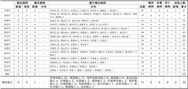山东新增境外输入确诊14例(山东新增境外输入确诊病例)