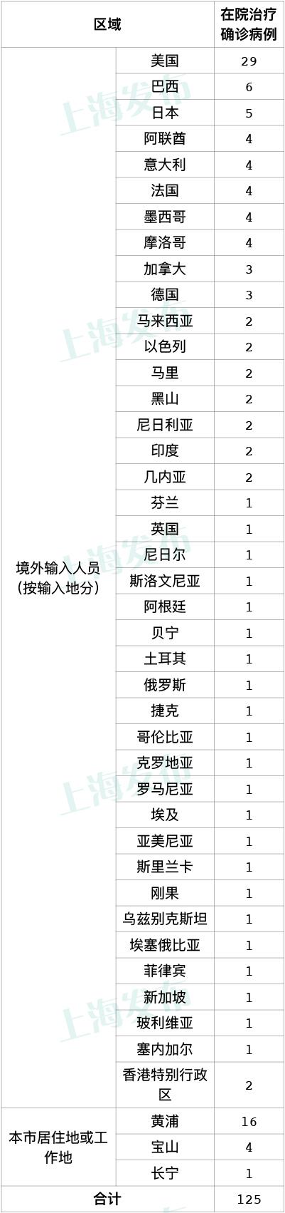 上海增本土确诊17例.上海 新增 本土？