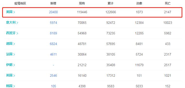 全球累计确诊超2亿(全球确诊超22亿)