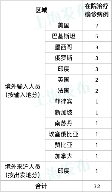 上海新增1例境外输入(上海昨日新增境外输入)