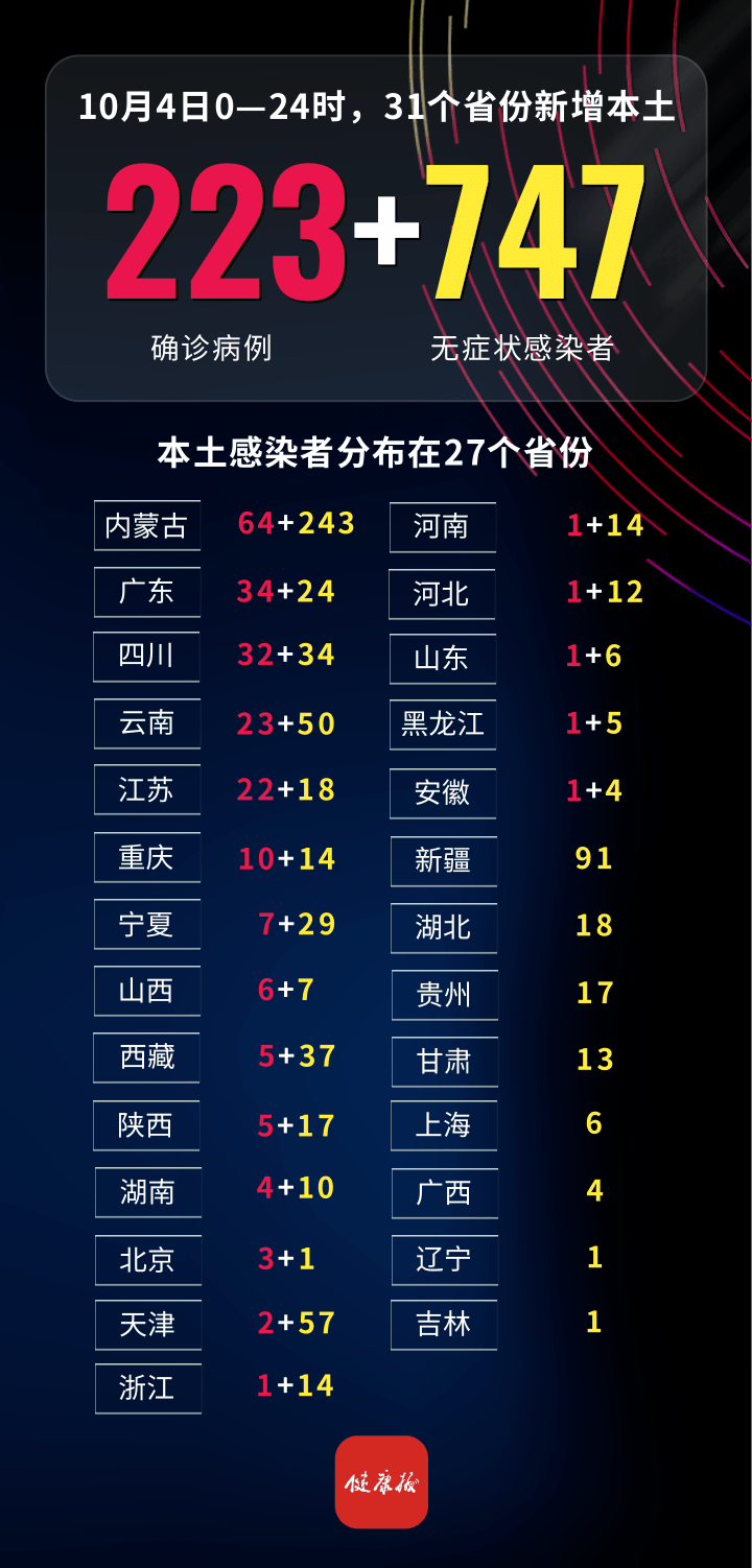 【31省份新增本土确诊71例分布多省,31省份新增确诊病例69例其中本土病例48例】