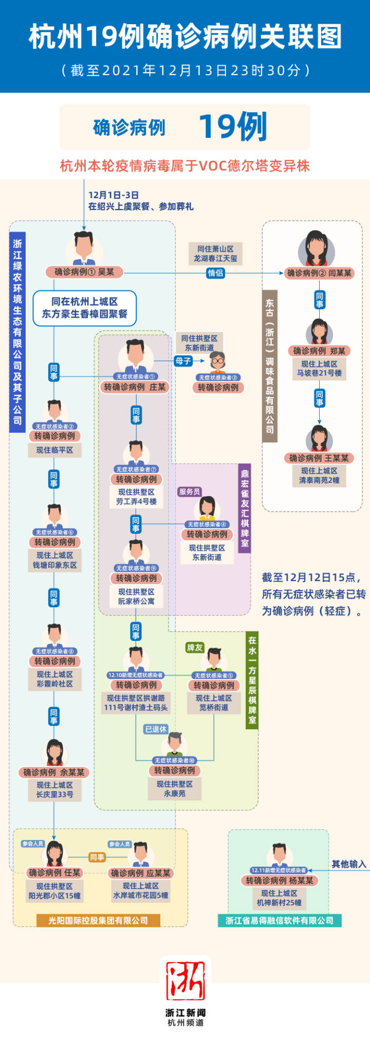 杭州新增确诊病例19例/杭州新增确诊病例情况