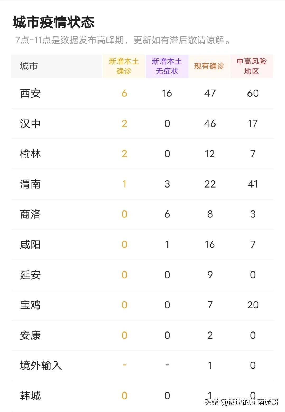 陕西新增7例本土确诊病例.陕西新增报告6例本土确诊病例1例本土无症状感染者？