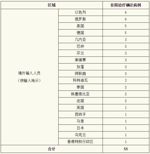 关于上海新增3例境外输入病例及1例关联病例的信息