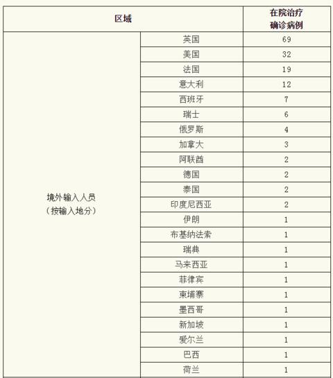 关于上海新增3例境外输入病例及1例关联病例的信息