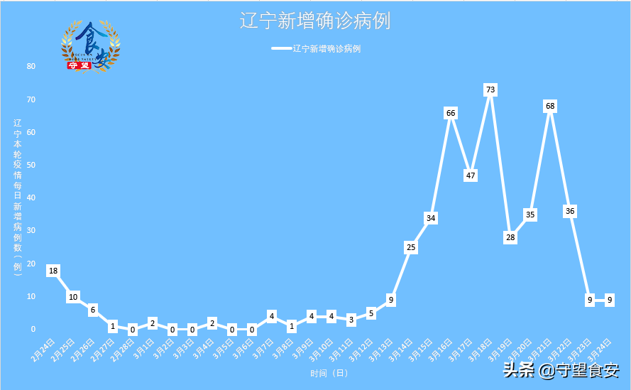 辽宁省新增5例本土确诊病例.辽宁省新增5例本土确诊病例分布？
