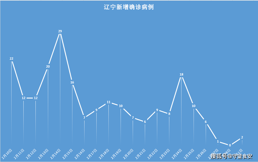 辽宁省新增5例本土确诊病例.辽宁省新增5例本土确诊病例分布？