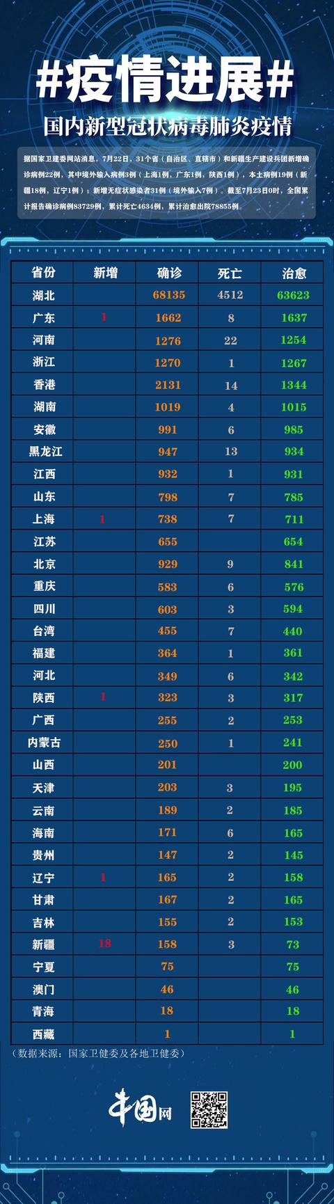31省新增本土确诊26例涉及7省市/31省新增确诊22例其中本土12例