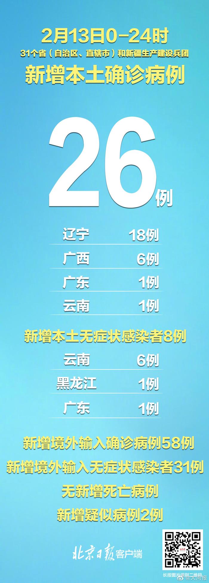 31省新增本土确诊26例涉及7省市/31省新增确诊22例其中本土12例