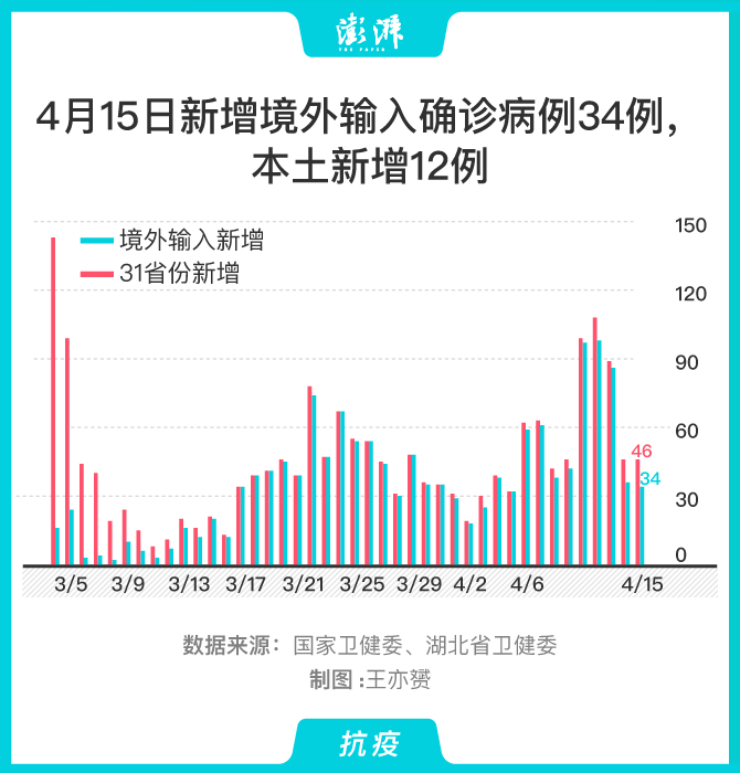 31省区市新增12例确诊均为境外输入(31省区市新增确诊9例均为境外输入)