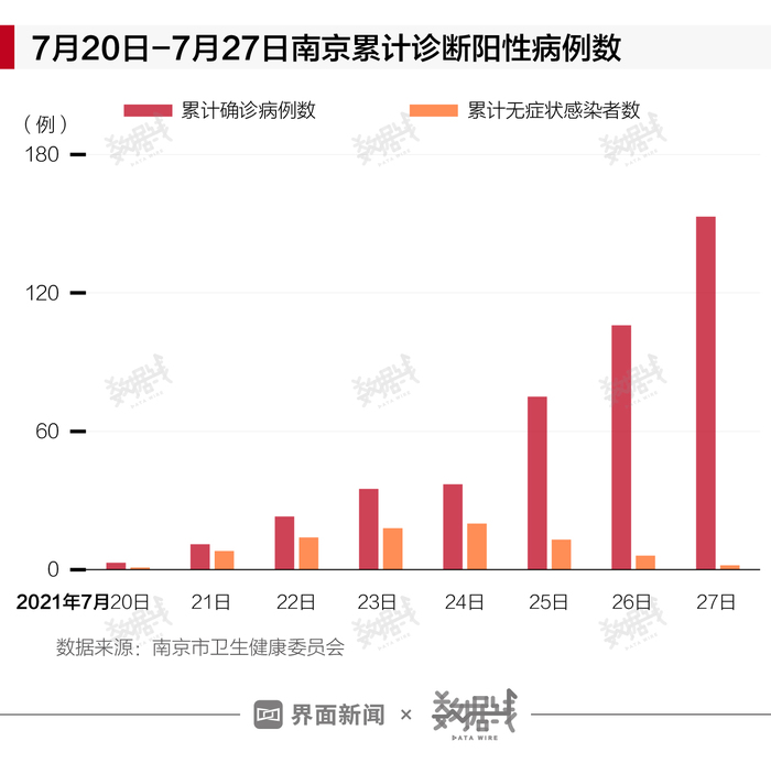 【南京确诊超150例,南京确诊病例1】