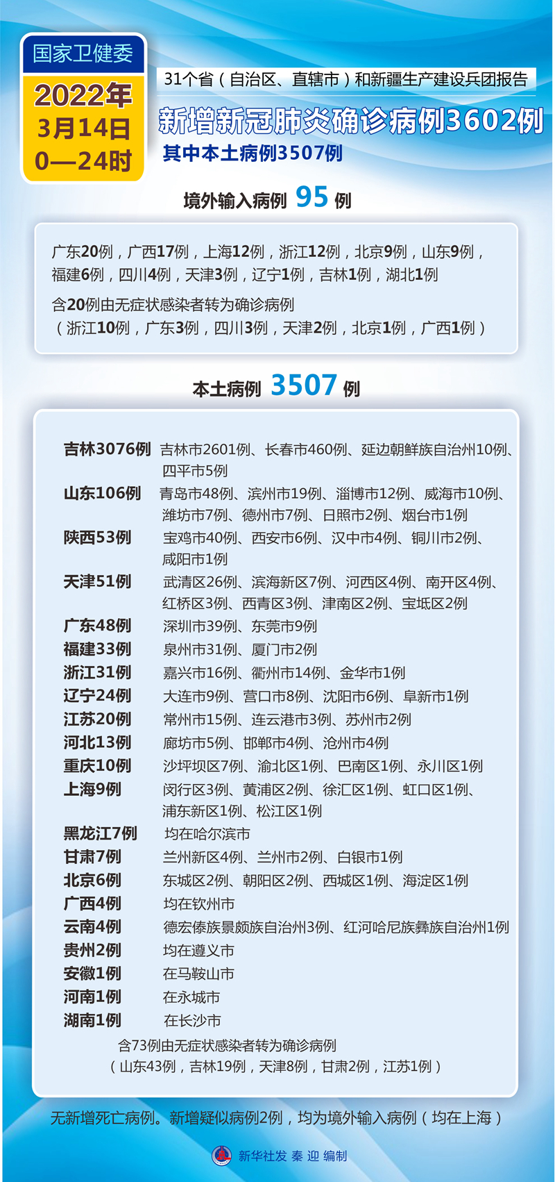 新冠肺炎周边疫情速查/新冠肺炎周边疫情速查表