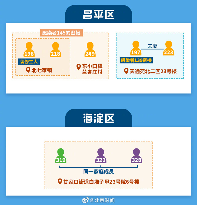 【北京本土感染者救治情况公布,北京本土感染者关系图】