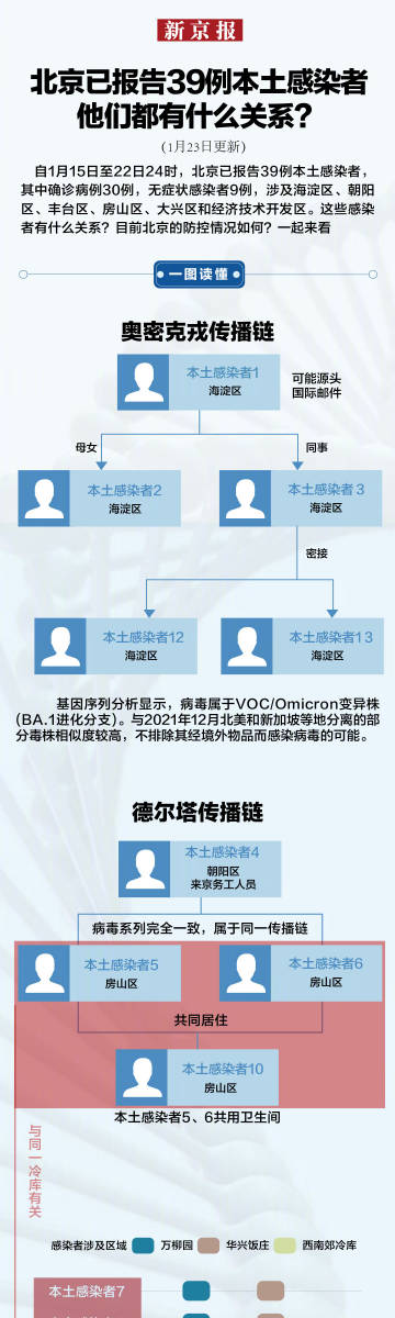 【北京本土感染者救治情况公布,北京本土感染者关系图】
