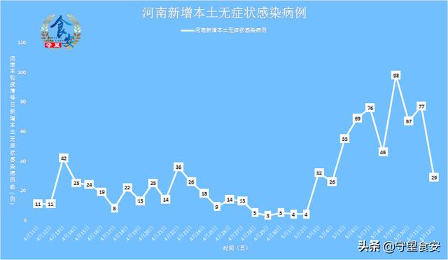 河南新增本土26例无症状10例(河南新增41例确诊4例无症状)