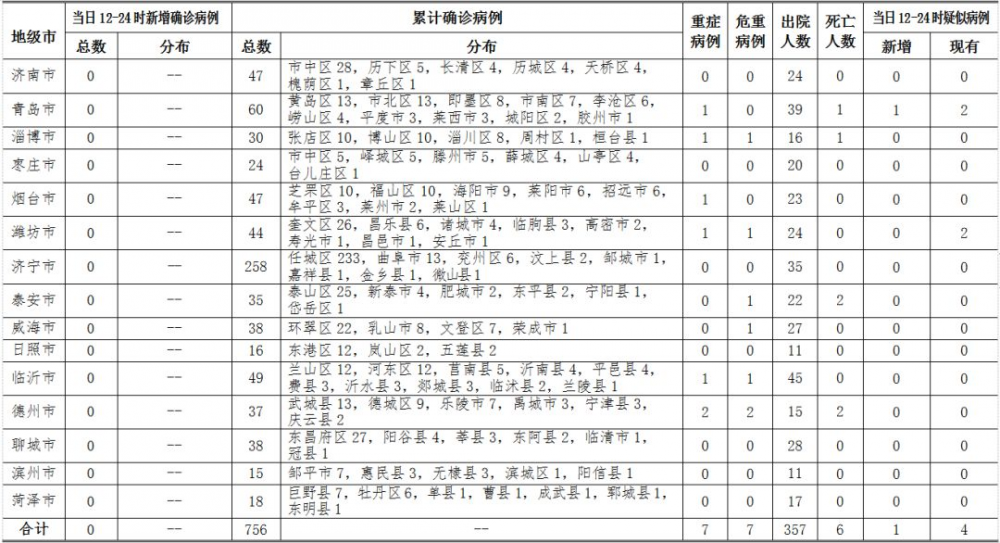 山东增确诊51例无症状380例.山东新增无症状病例？